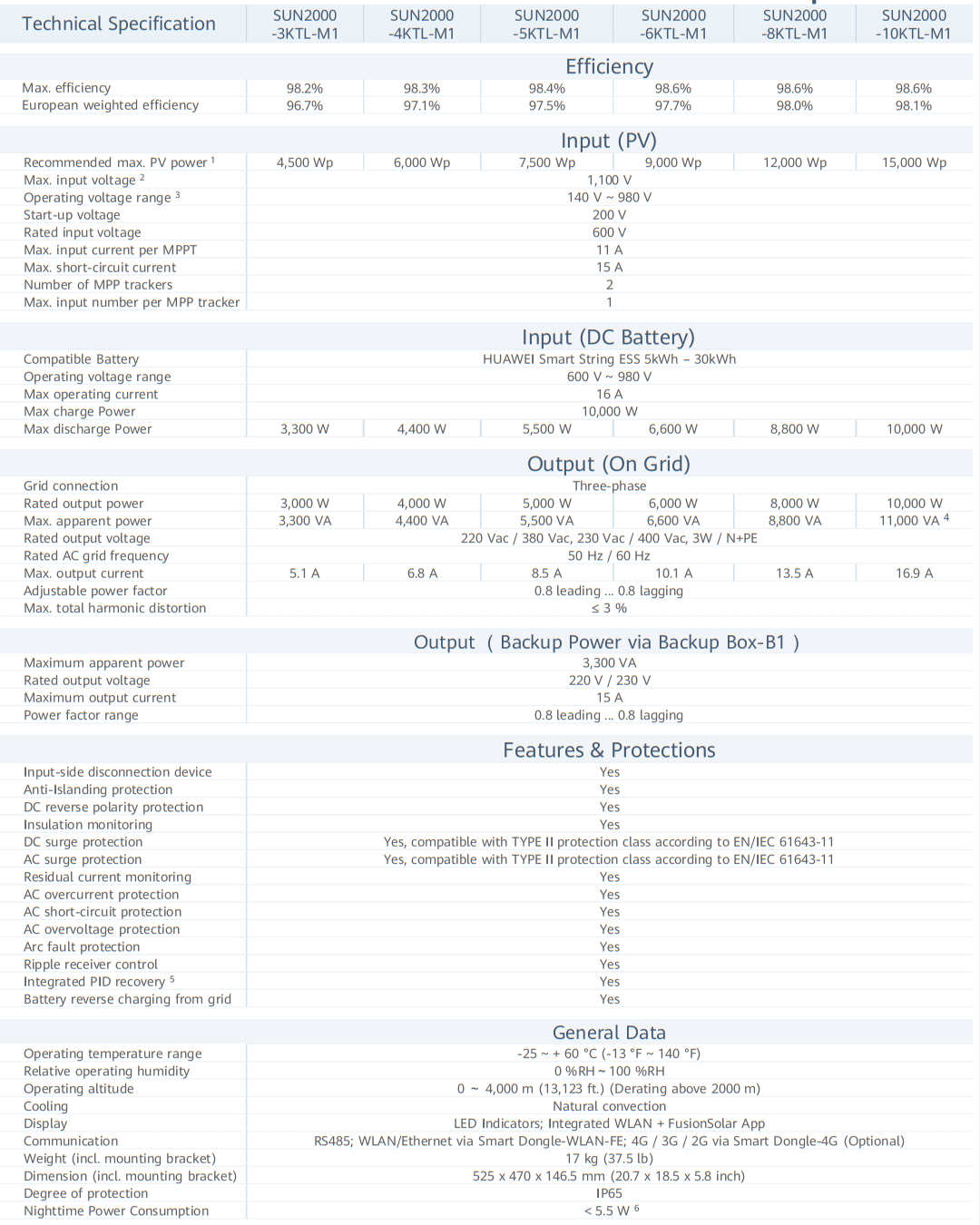 Datasheet của biến tần hoà lưới Inverter Huawei 10kW SUN2000-10KTL-M1:
