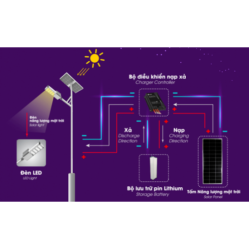 Nguyên lý hoạt động đèn năng lượng mặt trời