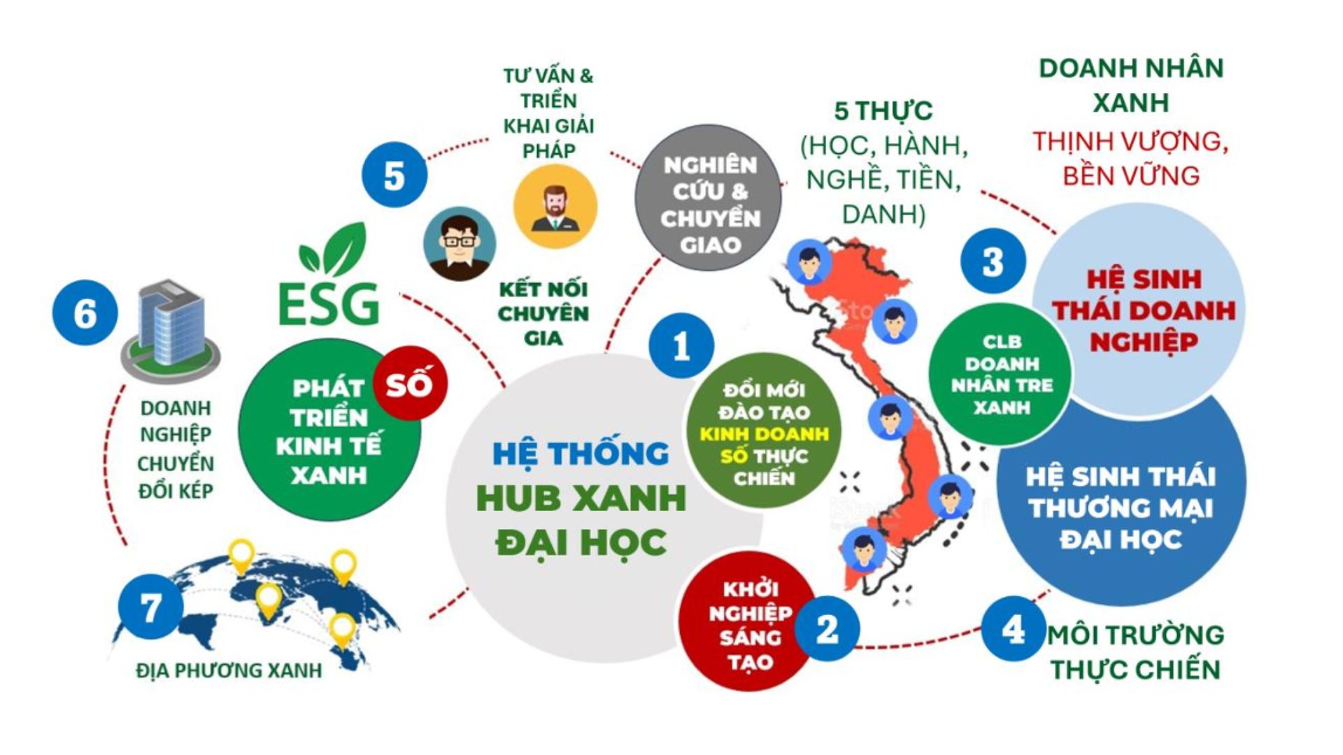 4. Hệ Sinh Thái Trải Nghiệm Số Hub Xanh Đại Học