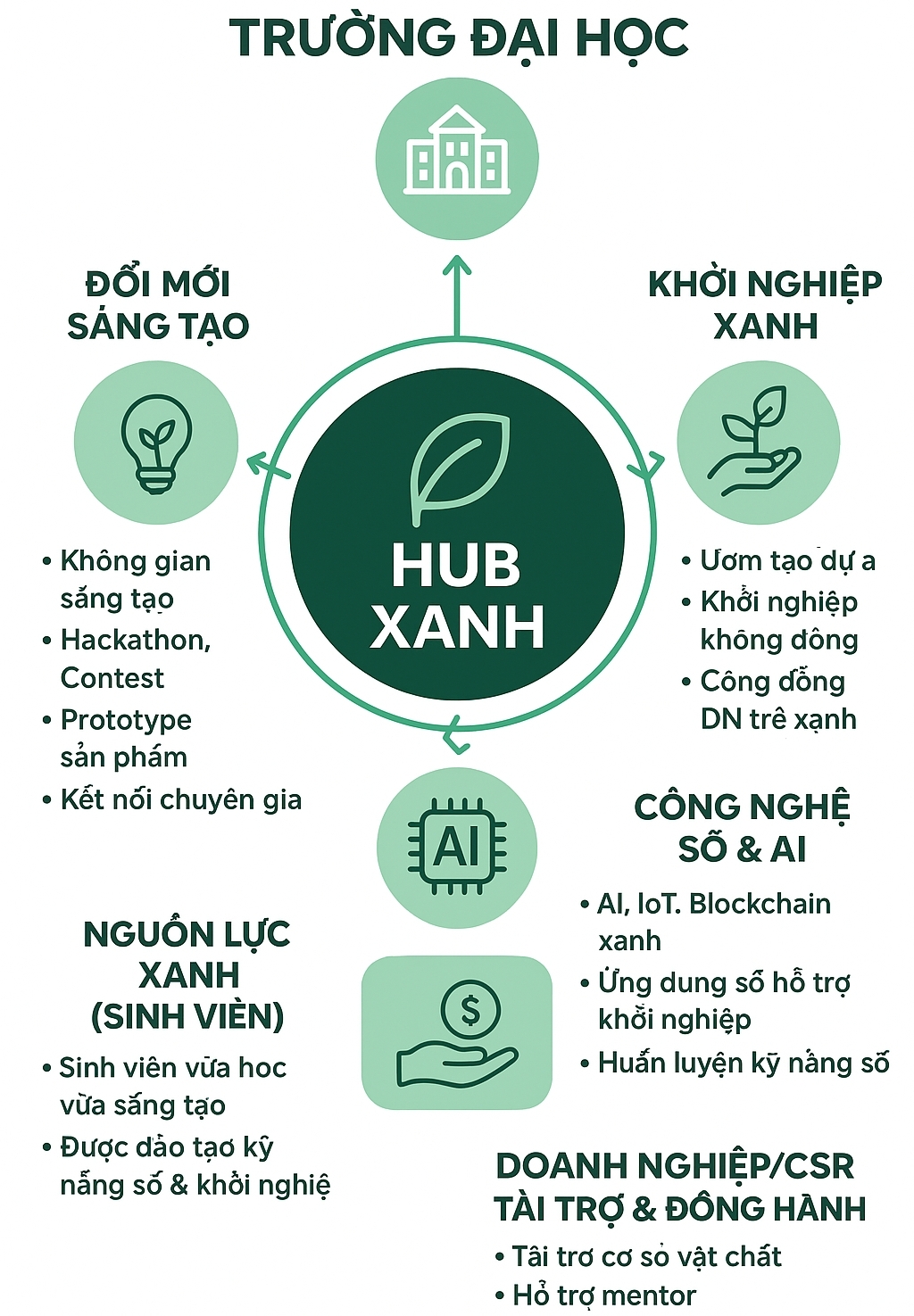 mo-hinh-hoat-dong-hub-xanh-dai-hoc