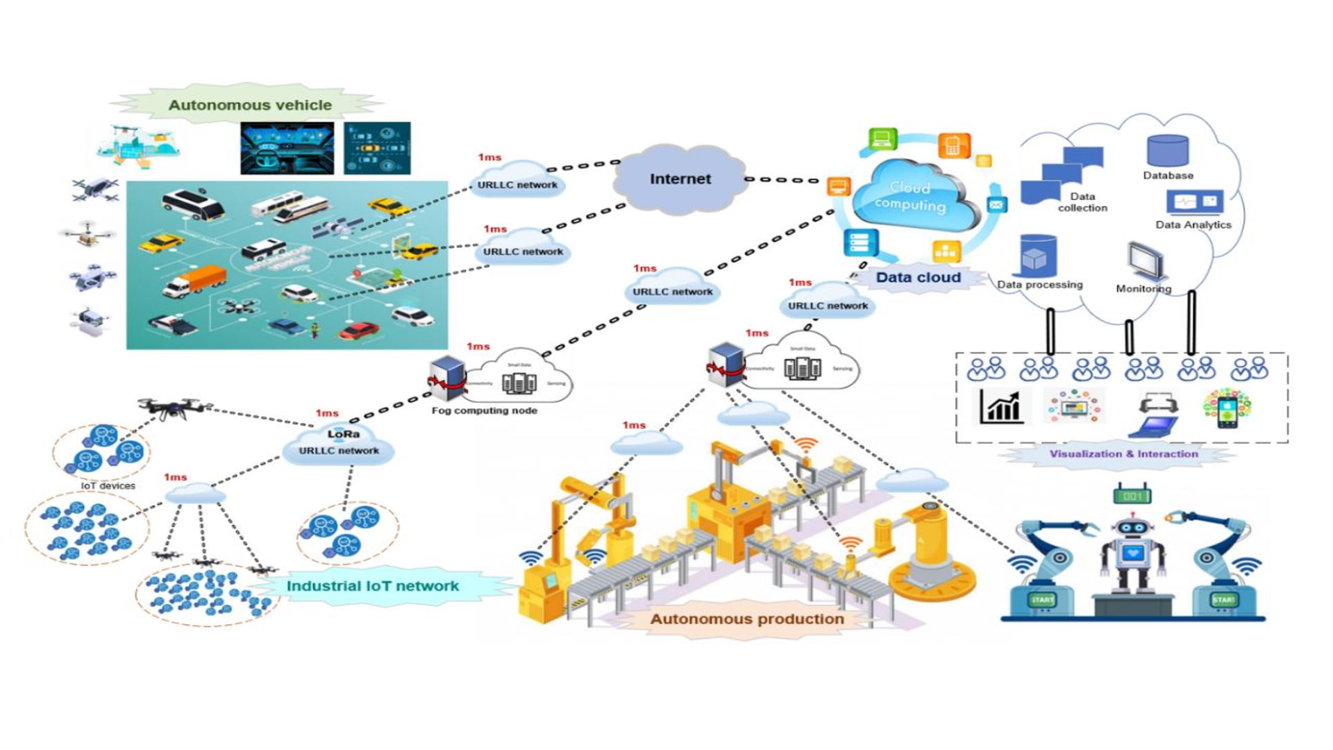 Nền tảng thế giới phi vật lý (Digital Twin + IoT + 5G/6G)