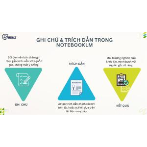 Ghi Chú & Trích Dẫn Trong NotebookLM: Hơn Cả Việc "Đánh Dấu"