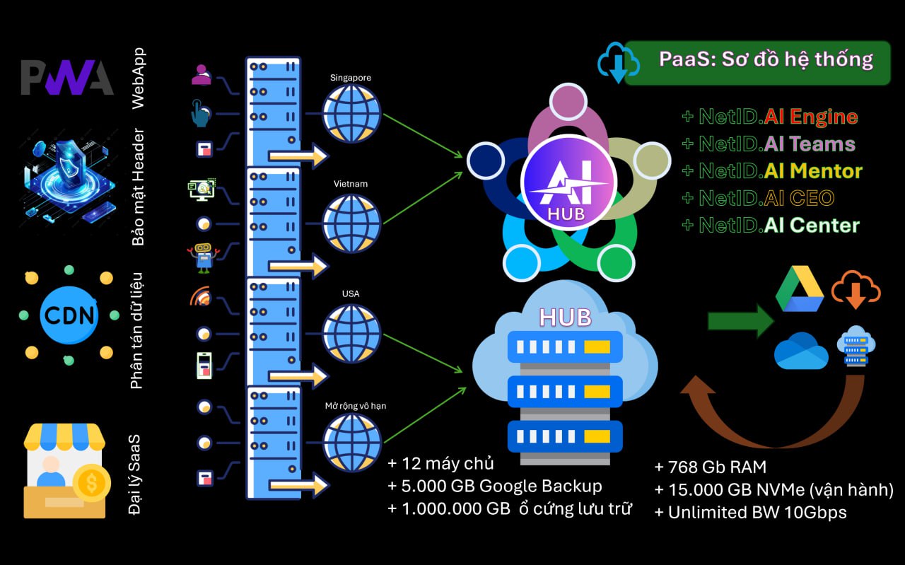 a) CDN (Content Delivery Network):